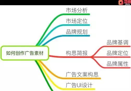 广告战略三重奏：为什么要投放广告、投给谁、怎么投？